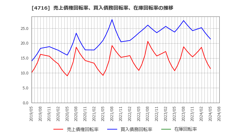 4716 日本オラクル(株): 売上債権回転率、買入債務回転率、在庫回転率の推移