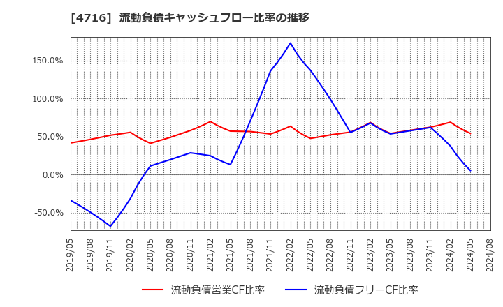 4716 日本オラクル(株): 流動負債キャッシュフロー比率の推移