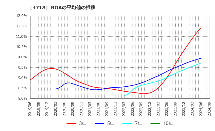4718 (株)早稲田アカデミー: ROAの平均値の推移