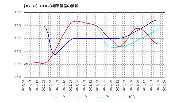 4718 (株)早稲田アカデミー: ROEの標準偏差の推移