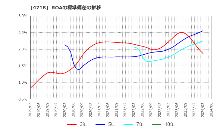 4718 (株)早稲田アカデミー: ROAの標準偏差の推移
