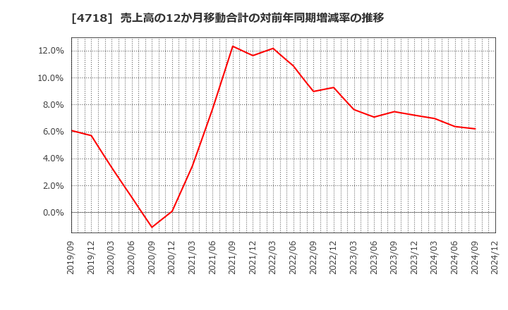 4718 (株)早稲田アカデミー: 売上高の12か月移動合計の対前年同期増減率の推移