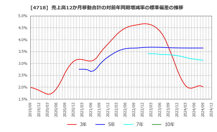 4718 (株)早稲田アカデミー: 売上高12か月移動合計の対前年同期増減率の標準偏差の推移