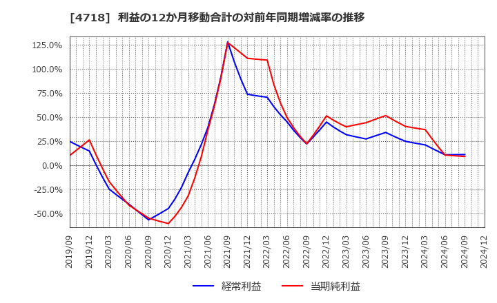 4718 (株)早稲田アカデミー: 利益の12か月移動合計の対前年同期増減率の推移