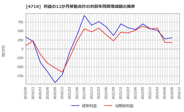 4718 (株)早稲田アカデミー: 利益の12か月移動合計の対前年同期増減額の推移