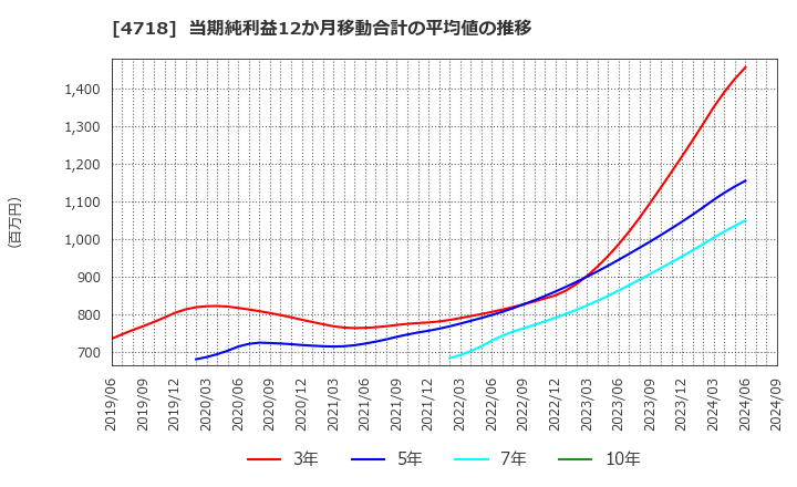 4718 (株)早稲田アカデミー: 当期純利益12か月移動合計の平均値の推移