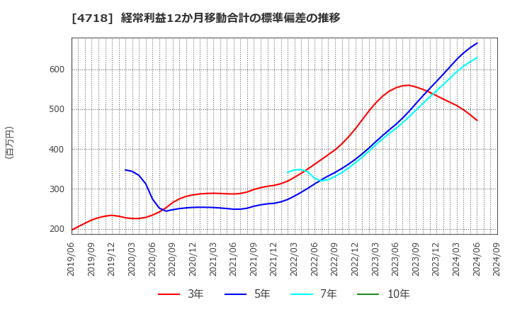 4718 (株)早稲田アカデミー: 経常利益12か月移動合計の標準偏差の推移