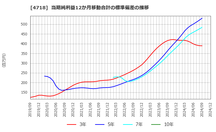 4718 (株)早稲田アカデミー: 当期純利益12か月移動合計の標準偏差の推移