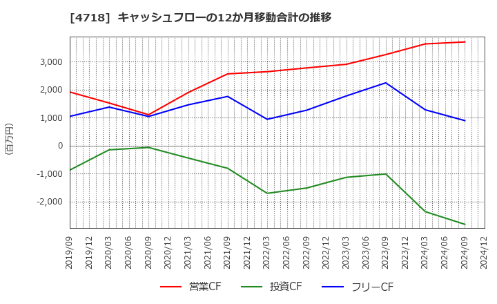 4718 (株)早稲田アカデミー: キャッシュフローの12か月移動合計の推移