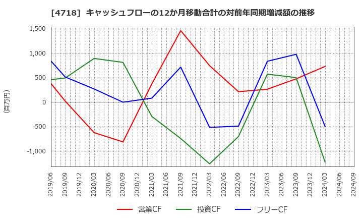 4718 (株)早稲田アカデミー: キャッシュフローの12か月移動合計の対前年同期増減額の推移