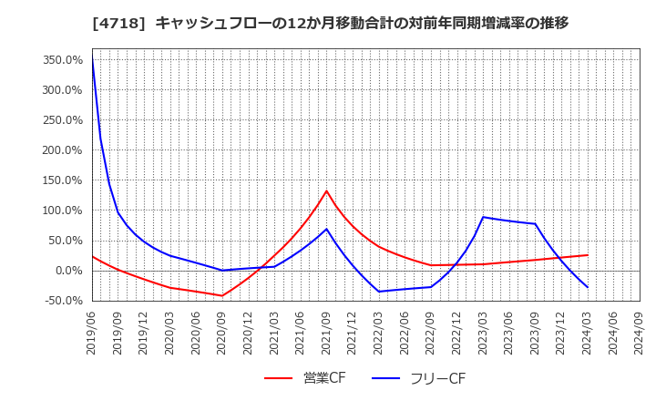 4718 (株)早稲田アカデミー: キャッシュフローの12か月移動合計の対前年同期増減率の推移