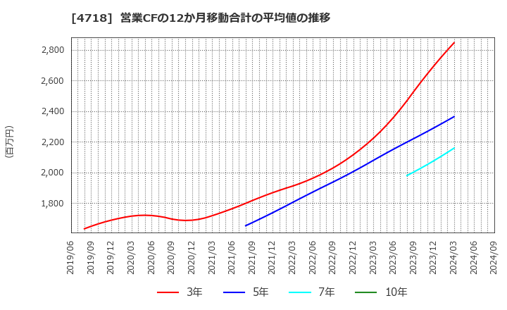 4718 (株)早稲田アカデミー: 営業CFの12か月移動合計の平均値の推移