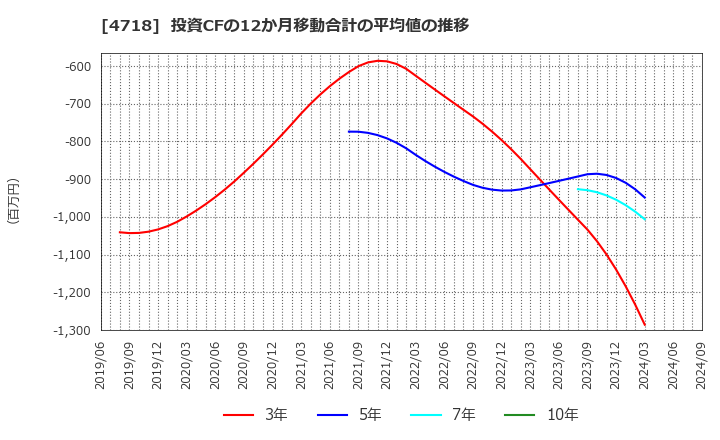 4718 (株)早稲田アカデミー: 投資CFの12か月移動合計の平均値の推移