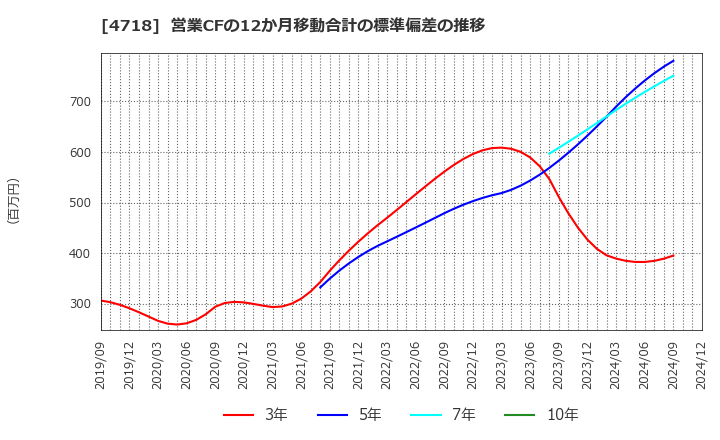 4718 (株)早稲田アカデミー: 営業CFの12か月移動合計の標準偏差の推移