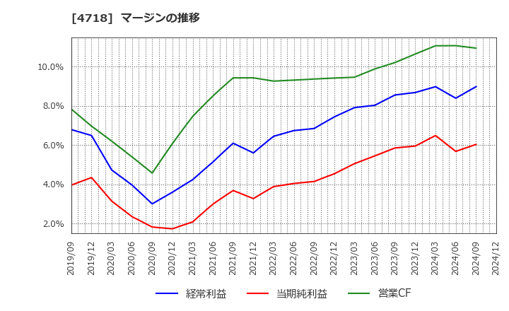 4718 (株)早稲田アカデミー: マージンの推移