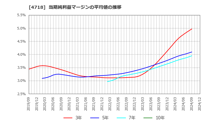 4718 (株)早稲田アカデミー: 当期純利益マージンの平均値の推移