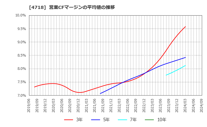 4718 (株)早稲田アカデミー: 営業CFマージンの平均値の推移