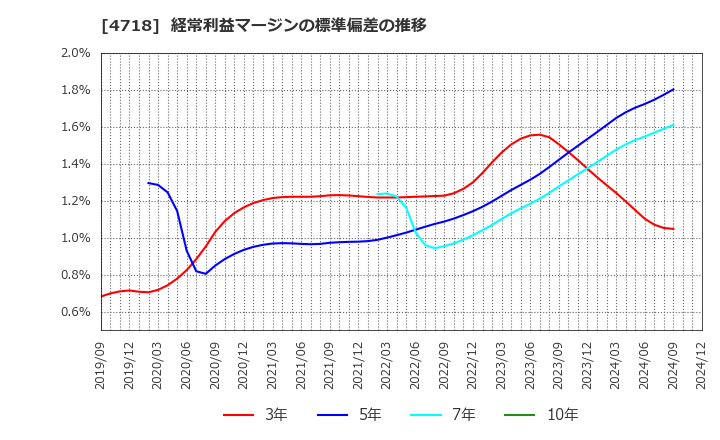 4718 (株)早稲田アカデミー: 経常利益マージンの標準偏差の推移