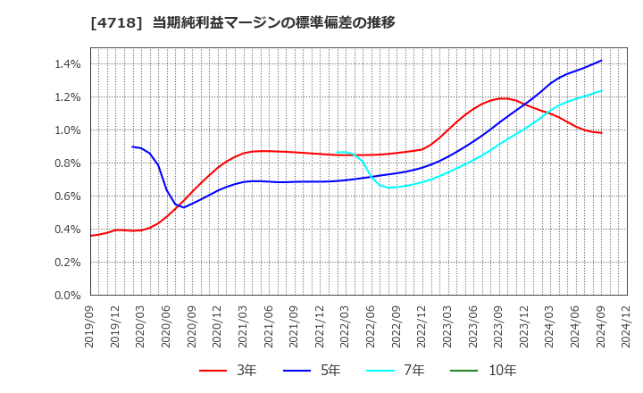 4718 (株)早稲田アカデミー: 当期純利益マージンの標準偏差の推移