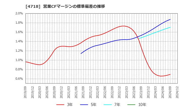4718 (株)早稲田アカデミー: 営業CFマージンの標準偏差の推移