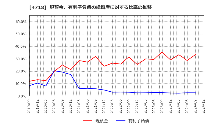 4718 (株)早稲田アカデミー: 現預金、有利子負債の総資産に対する比率の推移