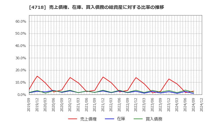 4718 (株)早稲田アカデミー: 売上債権、在庫、買入債務の総資産に対する比率の推移