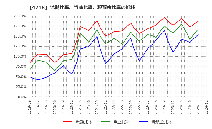 4718 (株)早稲田アカデミー: 流動比率、当座比率、現預金比率の推移