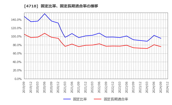 4718 (株)早稲田アカデミー: 固定比率、固定長期適合率の推移