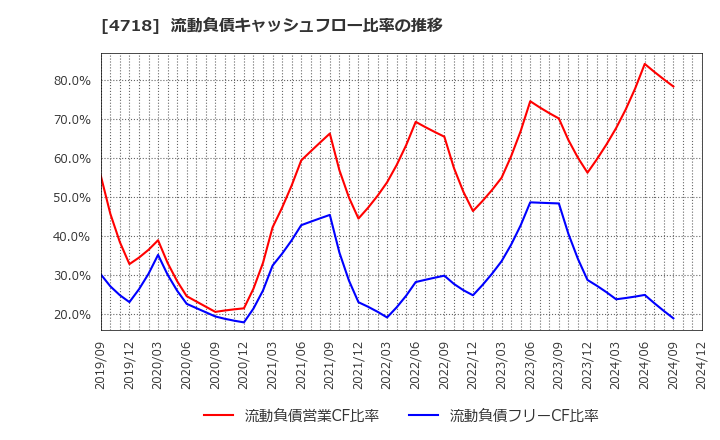 4718 (株)早稲田アカデミー: 流動負債キャッシュフロー比率の推移
