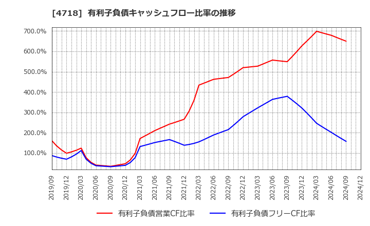 4718 (株)早稲田アカデミー: 有利子負債キャッシュフロー比率の推移