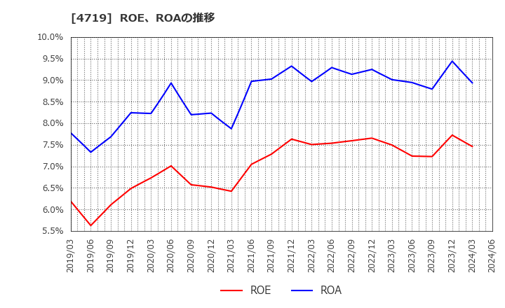 4719 (株)アルファシステムズ: ROE、ROAの推移