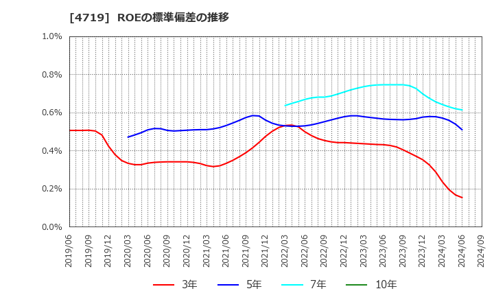 4719 (株)アルファシステムズ: ROEの標準偏差の推移