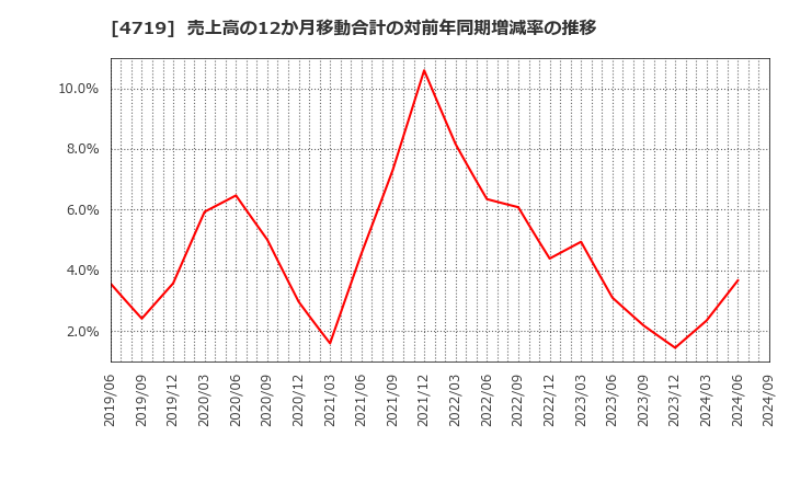 4719 (株)アルファシステムズ: 売上高の12か月移動合計の対前年同期増減率の推移