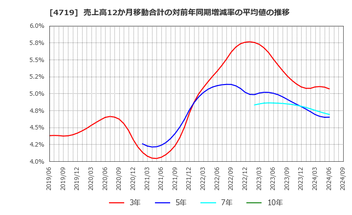 4719 (株)アルファシステムズ: 売上高12か月移動合計の対前年同期増減率の平均値の推移