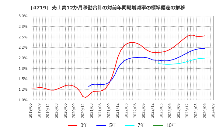 4719 (株)アルファシステムズ: 売上高12か月移動合計の対前年同期増減率の標準偏差の推移