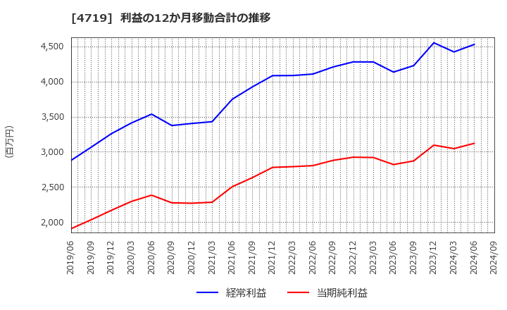 4719 (株)アルファシステムズ: 利益の12か月移動合計の推移