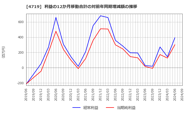 4719 (株)アルファシステムズ: 利益の12か月移動合計の対前年同期増減額の推移