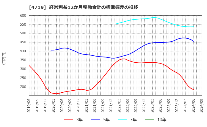 4719 (株)アルファシステムズ: 経常利益12か月移動合計の標準偏差の推移