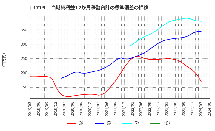 4719 (株)アルファシステムズ: 当期純利益12か月移動合計の標準偏差の推移