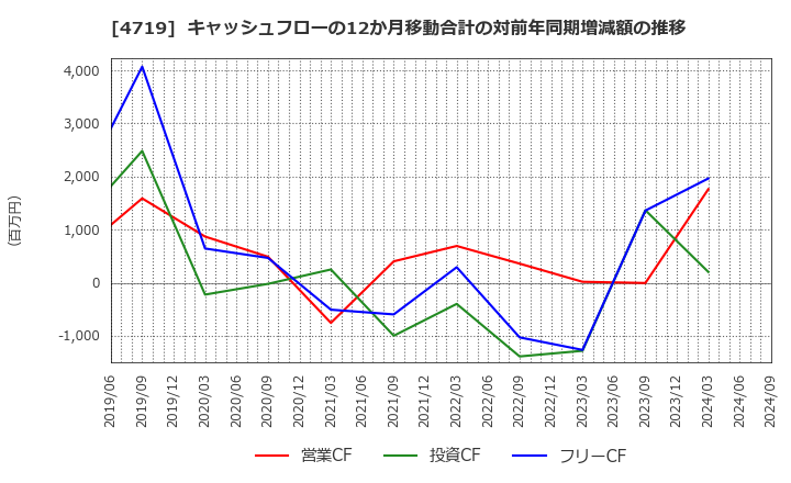 4719 (株)アルファシステムズ: キャッシュフローの12か月移動合計の対前年同期増減額の推移