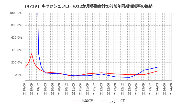 4719 (株)アルファシステムズ: キャッシュフローの12か月移動合計の対前年同期増減率の推移