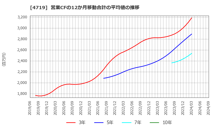 4719 (株)アルファシステムズ: 営業CFの12か月移動合計の平均値の推移