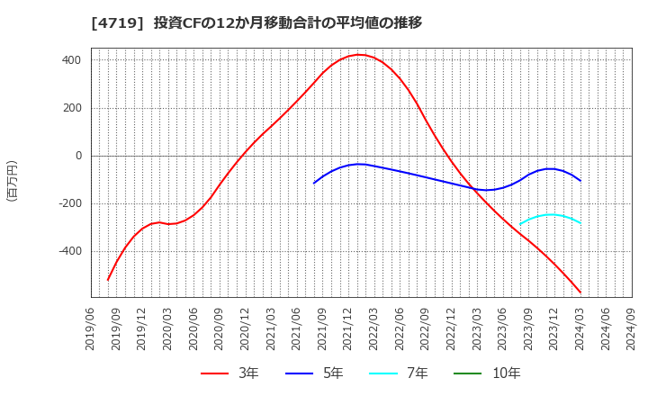 4719 (株)アルファシステムズ: 投資CFの12か月移動合計の平均値の推移