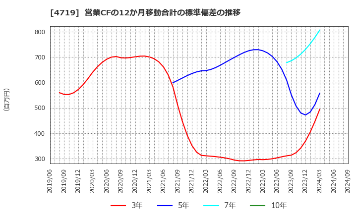 4719 (株)アルファシステムズ: 営業CFの12か月移動合計の標準偏差の推移