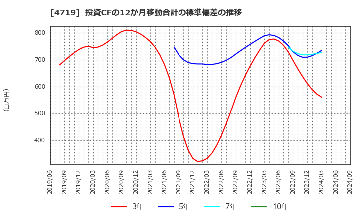 4719 (株)アルファシステムズ: 投資CFの12か月移動合計の標準偏差の推移