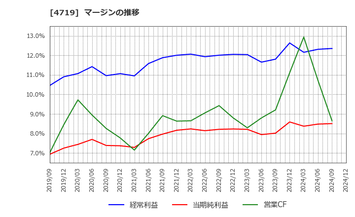 4719 (株)アルファシステムズ: マージンの推移