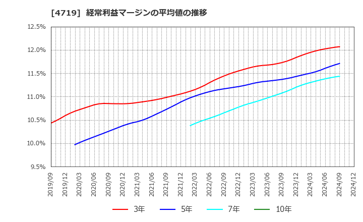 4719 (株)アルファシステムズ: 経常利益マージンの平均値の推移