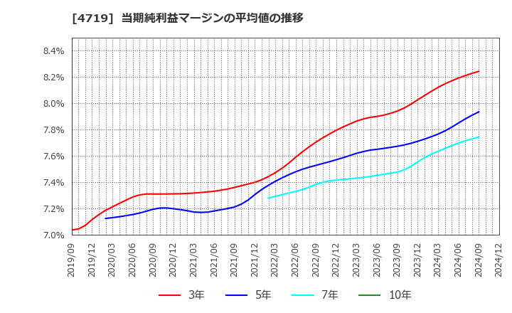 4719 (株)アルファシステムズ: 当期純利益マージンの平均値の推移