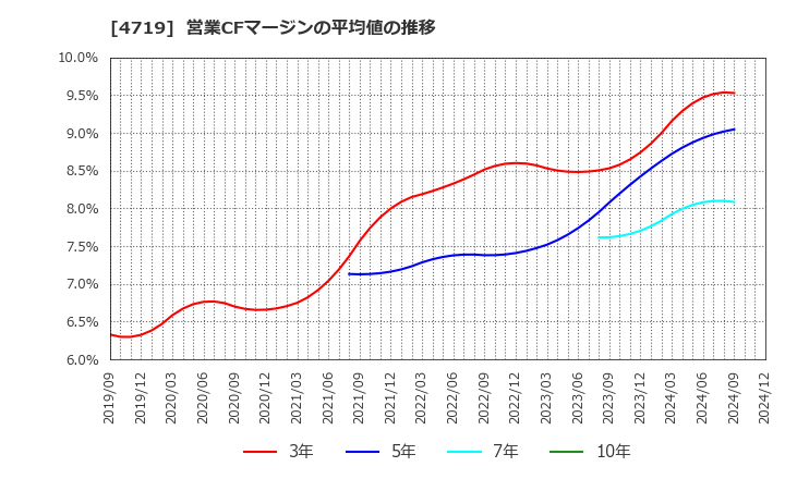 4719 (株)アルファシステムズ: 営業CFマージンの平均値の推移