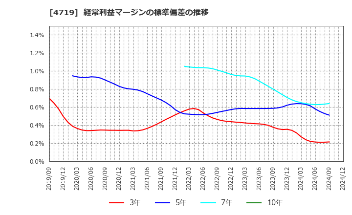 4719 (株)アルファシステムズ: 経常利益マージンの標準偏差の推移